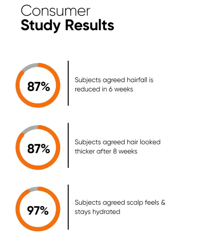 Minimalist Hair Density Serum 18% haargroei serum - Hairgivers