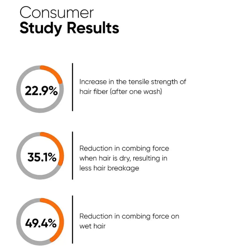 Minimalist Maleic Bond Repair Complex 05% ceramide serum - Hairgivers